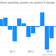 Image for article titled Seven charts showing awful first-quarter US economic growth